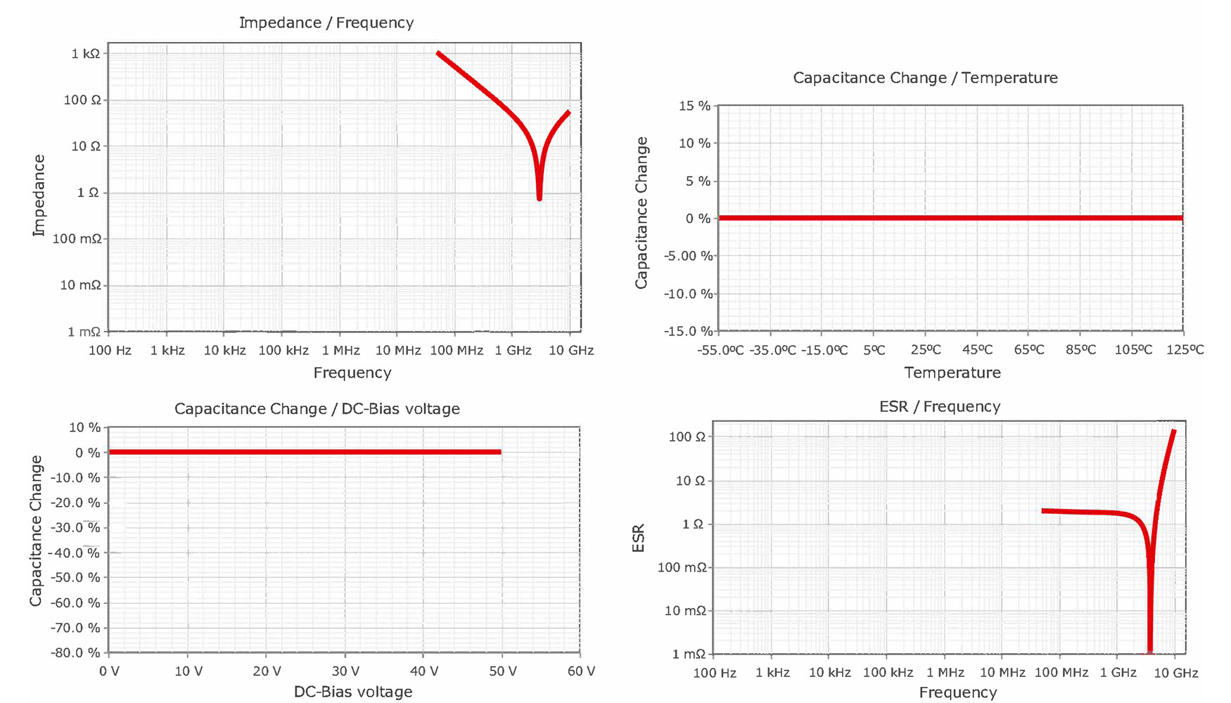 Figura 1: Caractersticas elctricas del condensador 3-pF HF WCAP-CSRF 885392005010