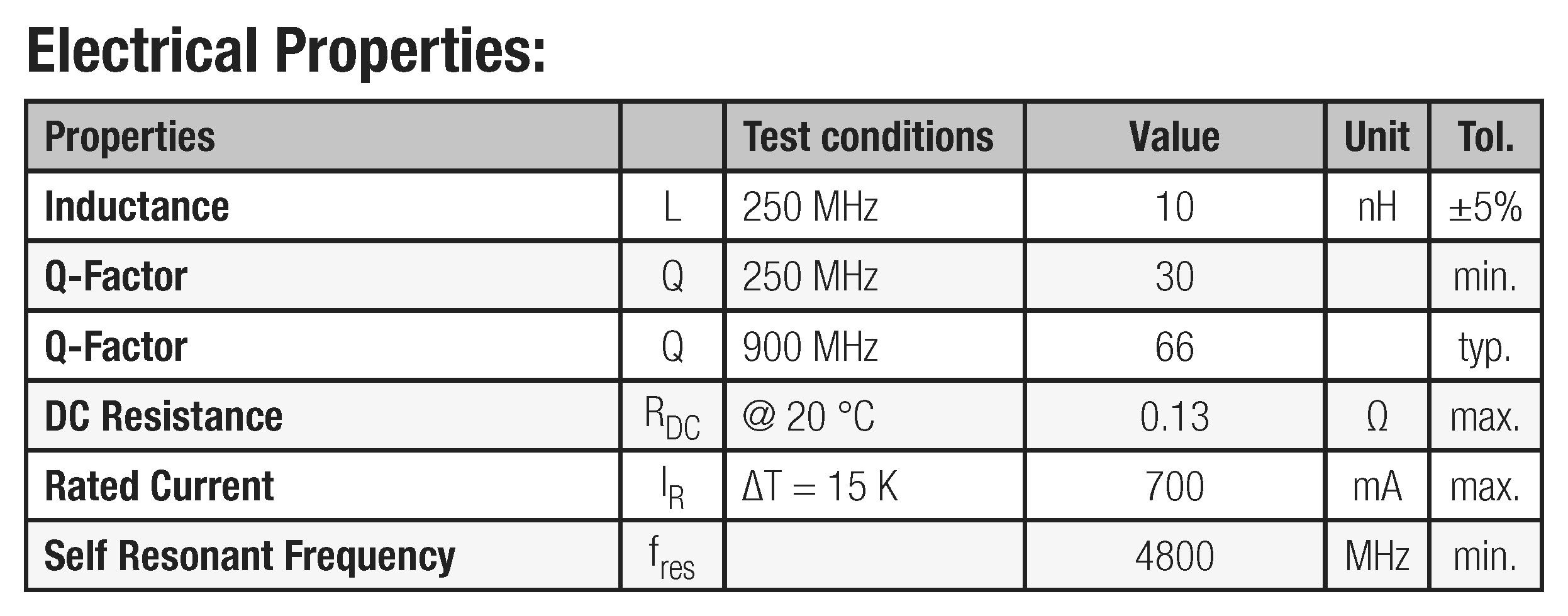 Tabla 1: Caractersticas del inductor SMD 744761110A (datos de la hoja de especificaciones)