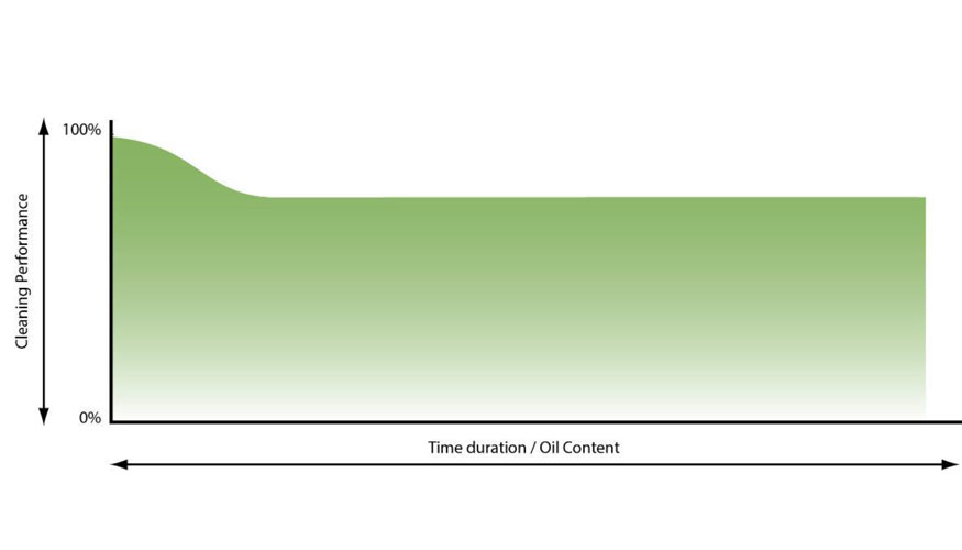 Figura 2: Ciclo de vida del desengrase Uniprep