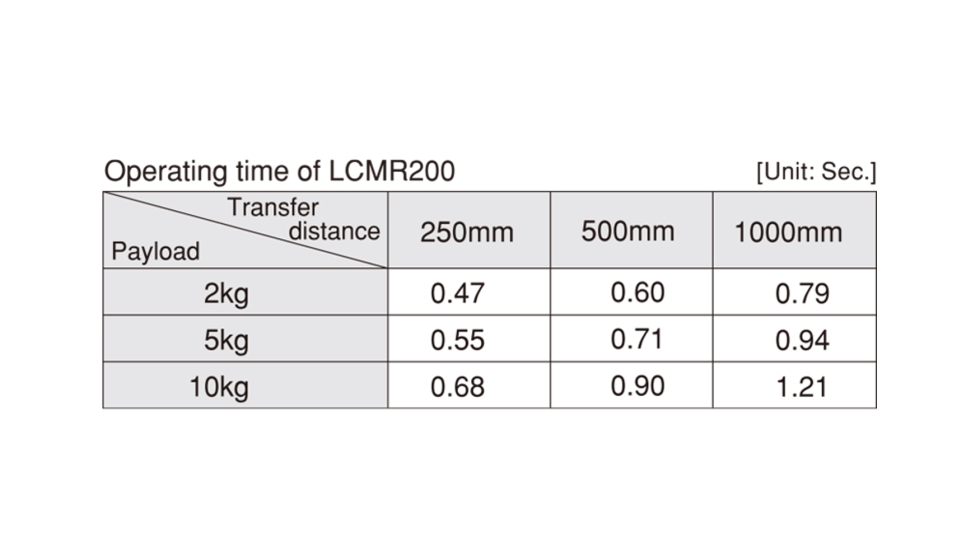 Tabla 1. El LCMR200 puede mover piezas relativamente pesadas a gran velocidad