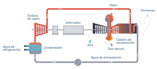 Process of generation of electricity in a combined cycle plant