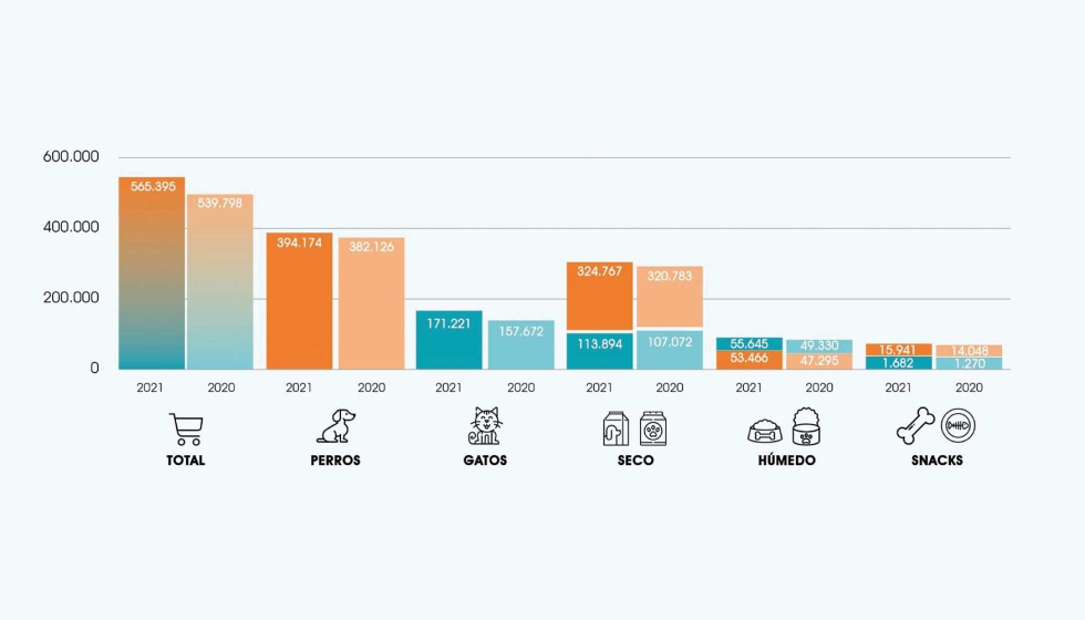 La Industria Española De Alimentación Para Mascotas Aumentó Un 10 Su Facturación En 2021 Mascotas 