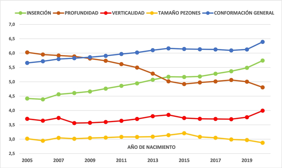 Figura 2. Evoluci�n por a�o de nacimiento de los valores fenot�picos de los caracteres de morfolog�a mamaria de las ovejas calificadas...
