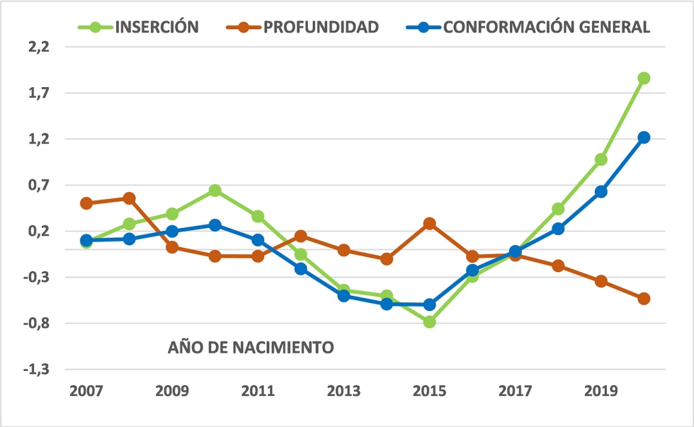 Figura 3. Evoluci�n por a�o de nacimiento de las medias gen�micas anuales de las ovejas productoras