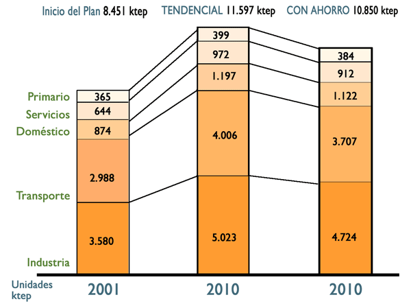 Figure 1. Horizon of anticipation of the Plan of savings and efficiency of the Valencian Community