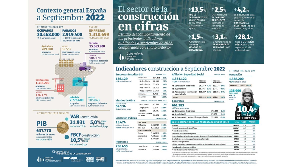Infografa sobre el sector de la construccin. Imagen: Fundacin Laboral de la Construccin