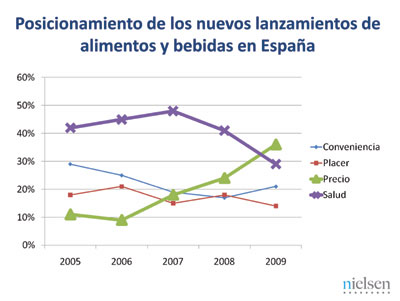 Ante la crisis econmica, el sector industrial ha reaccionado lanzando nuevos productos posicionados en el precio. Fuente: Nielsen...