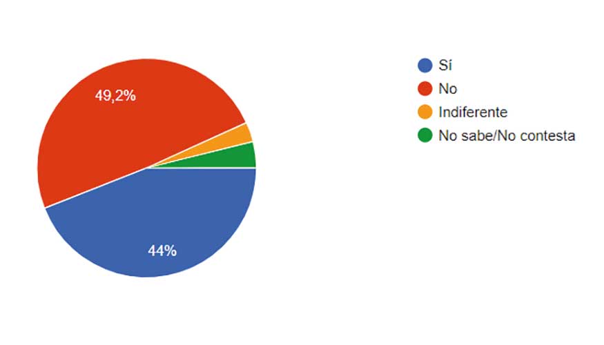 Para la mayora de encuestados, reducir el consumo de carne no tendr una influencia en el cambio climtico