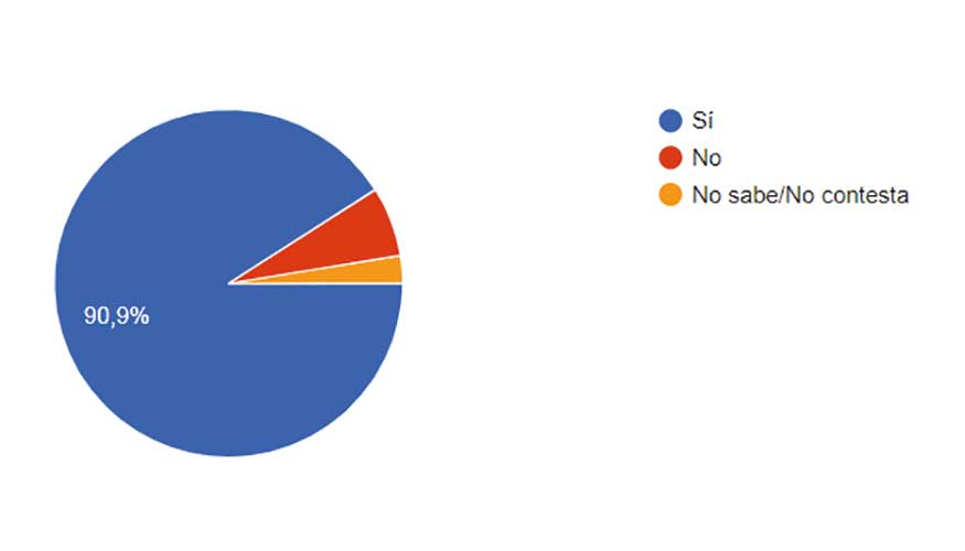 Casi el 91% de los encuestados piensa que existen otras actividades que tienen un impacto mucho mayor en el medio ambiente...