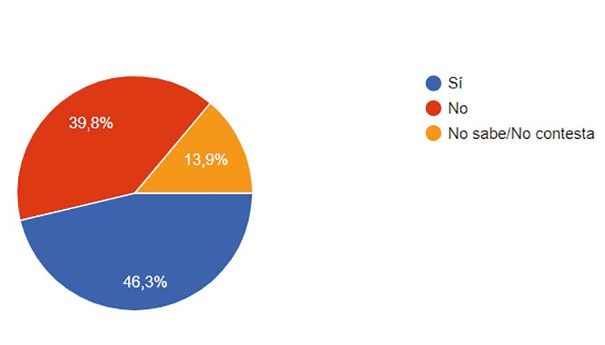 Ser vegano es una moda, tal y como indica casi el 50% de los encuestados