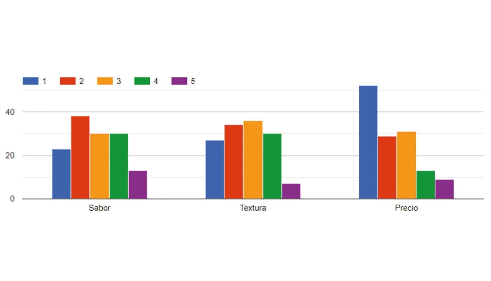 Valoracin de los consumidores en referencia al sabor y la textura conseguidos y el precio de estos productos