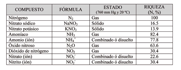 Table 1: major mineral, present in nature, compounds containing nitrogen (N) in its chemical composition