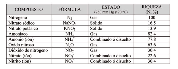 Tabla 1: Principales compuestos minerales, presentes en la Naturaleza, que contienen nitrógeno (N) en su composición química...