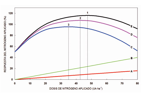 Figure 2: Analysis of the optimal dose of application of nitrogen: agronomic (1), economic (2) and environmental (3)...