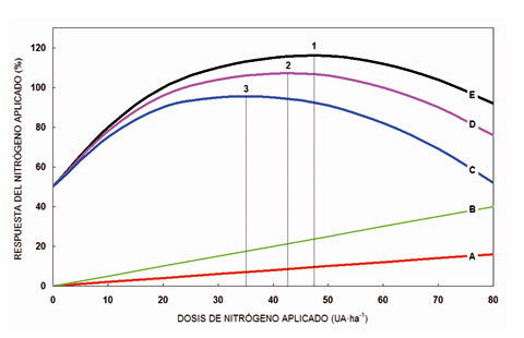 Figura 2: Análisis de las dosis óptimas de aplicación de nitrógeno: Agronómica (1), económica (2) y ambiental (3)...