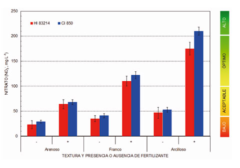 Comparative analysis of the content of nitrate (not3) present in the extract of saturation of soil samples...