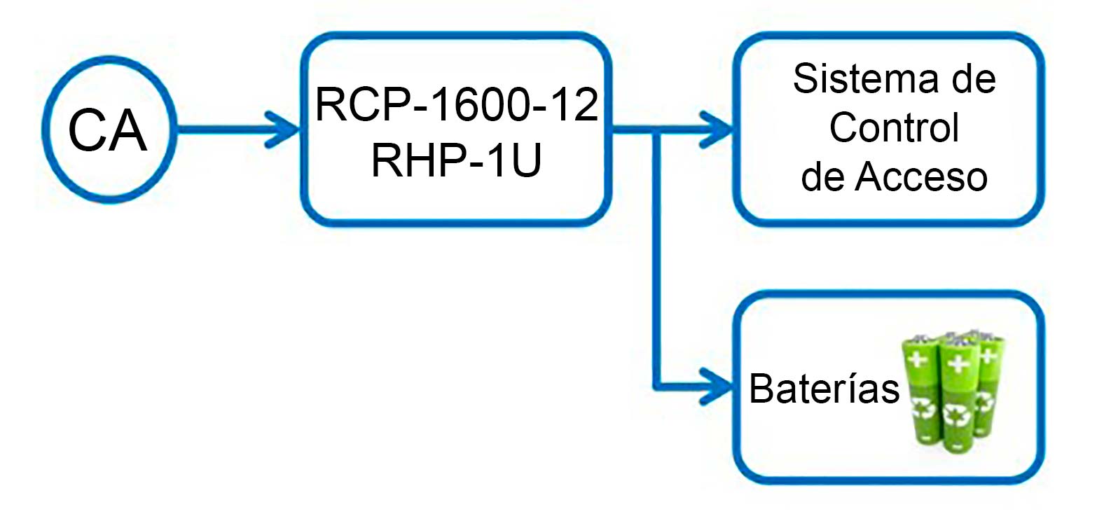 Figura 2. Sistema de Control de Acceso con Sistema de Alimentacin Ininterrumpida