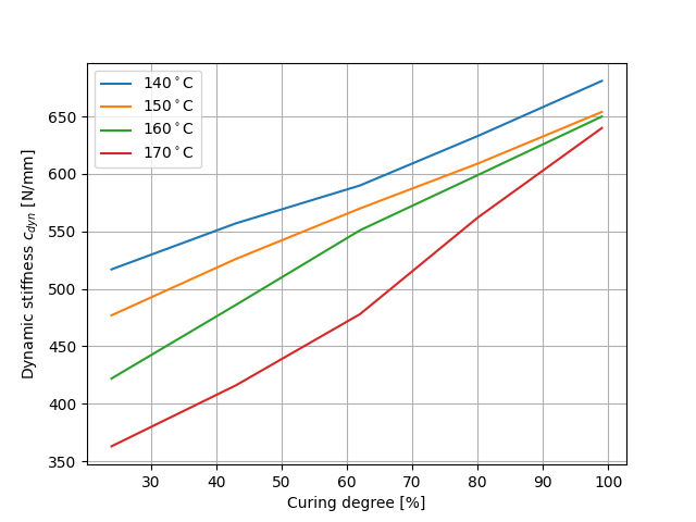 Figura 3: Rigidez dinmica sobre o grau de cura e temperatura de produo, composto SBR