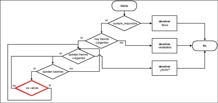 Figura 1: Diagrama de flujo del algoritmo recursivo para el dimensionado