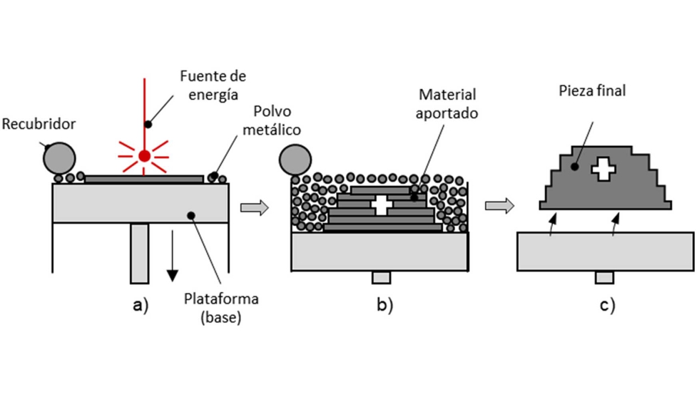 Figura 1. Esquema del proceso de fusin de lecho de polvo (PBF)
