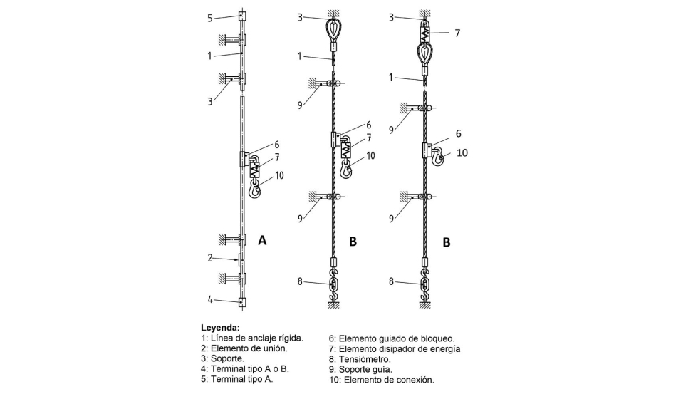 Figura 2: Ejemplos de sistemas anticadas guiados, sobre lnea de anclaje rgida con ral (A) y con cable (B)