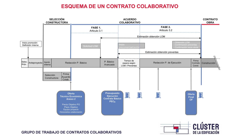 Esquema del modelo colaborativo entre promotor y constructor, como defiende el Clúster de la Edificación Esquema del modelo colaborativo entre promotor y constructor, como defiende el Clúster de la Edificación