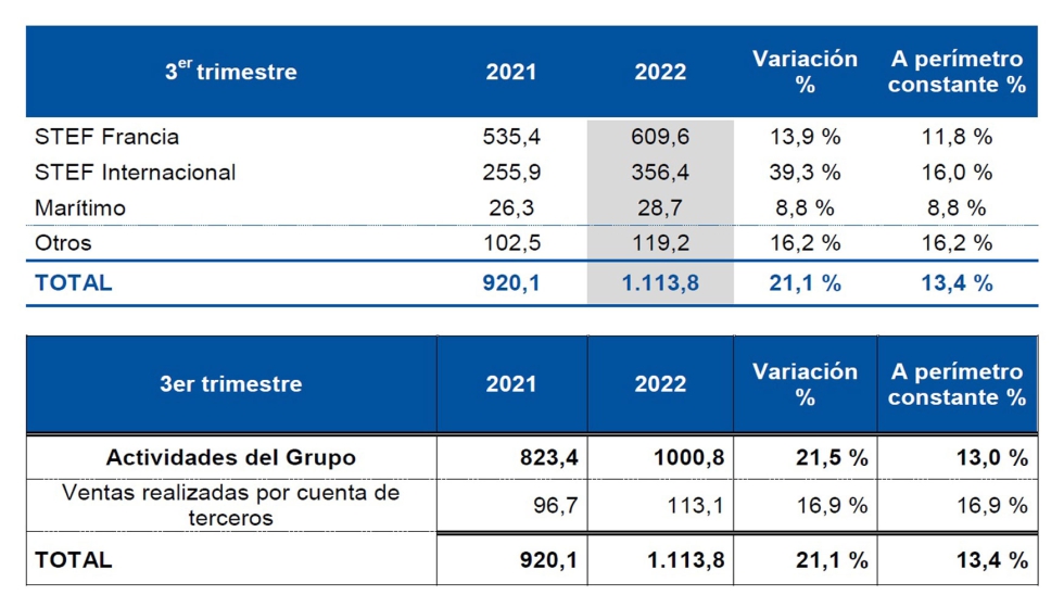 Evolucin de la cifra de negocio del tercer trimestre de 2022 (en M)