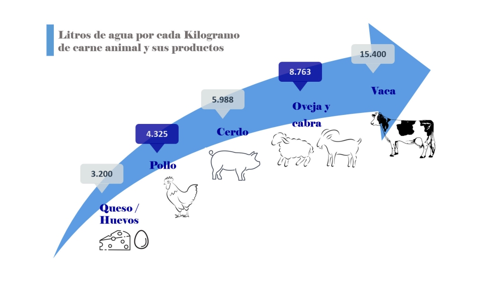 Figura 2. Huella hdrica global de los animales de granja y sus productos (litros por kilogramo). Fuente: Mekonnen and Hoekstra...
