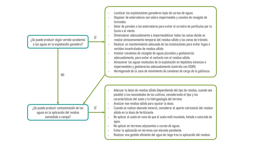 Figura 5. Cadena de decisin para prevenir la contaminacin del suelo y de las aguas