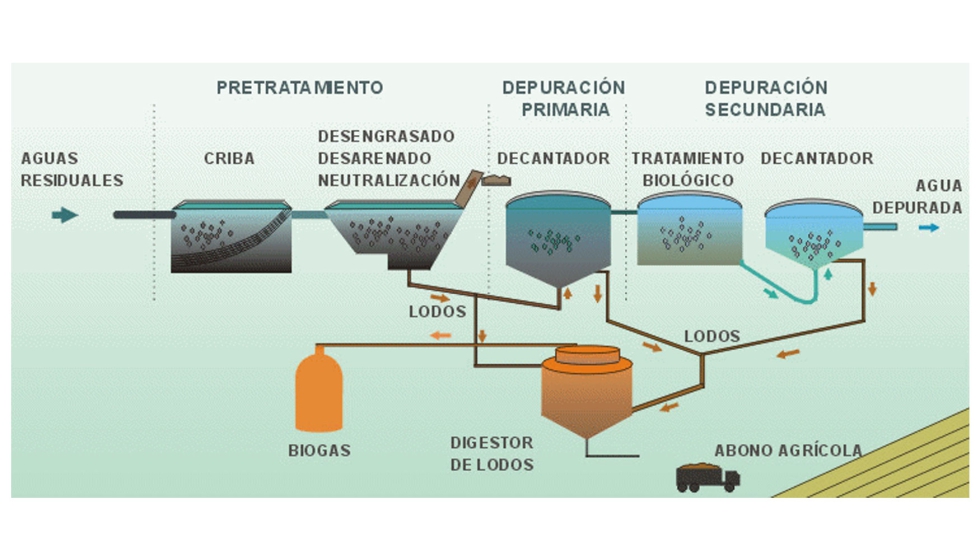 Figura 10. Sistema de tratamiento por lodos activados y digestin anaerobia de lodos para la obtencin de biogs
