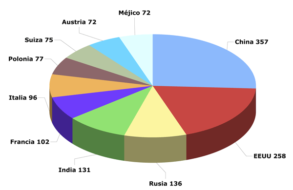 Total exportaciones 2009 (millones de euros)