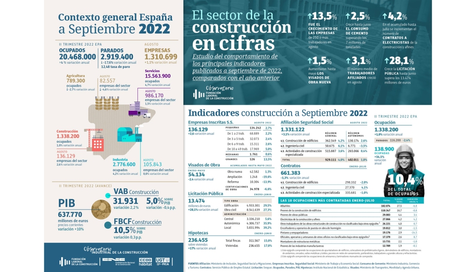 Infografa del sector de la construccin en Espaa. Fuente: Fundacin Laboral de la Construccin