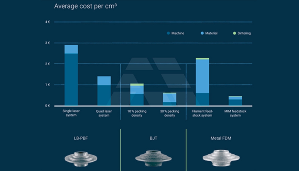 Apresentao de custos mdios por cm3 em processo de fabrico aditivo. Fonte da imagem: estudo AM-Power
