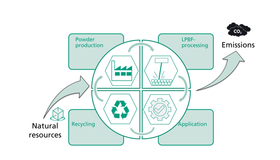 La plataforma UniMelt de 6K ofrece beneficios de sostenibilidad multifacticos como ninguna otra plataforma de produccin de materiales en el mundo...