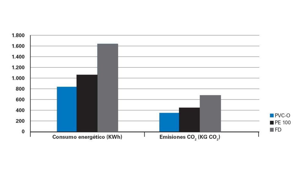 Grfico energa consumida y emisiones de CO2 durante todo el ciclo de vida de un sistema de tuberas. (Universidad Politcnica Catalunya)...