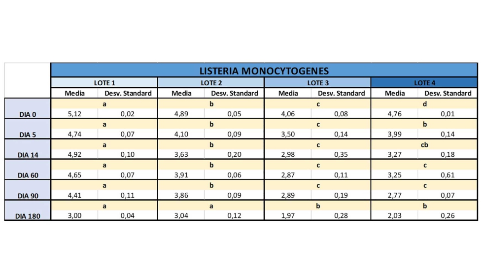 Tabla 1: Valores promedio de crecimiento de Listeria monocytogenes a lo largo de la vida til del producto