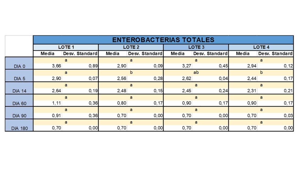 Tabla 2: Valores promedio de crecimiento de Enterobacterias totales a lo largo de la vida til del producto...