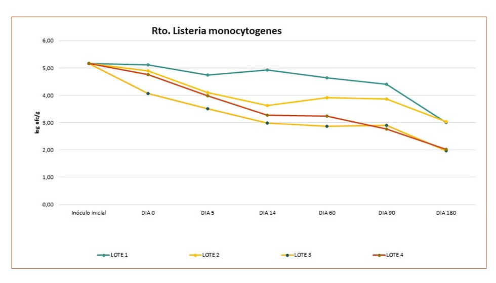 Grfica 1: Valores promedio de crecimiento de Listeria monocytogenes a lo largo de la vida til del producto