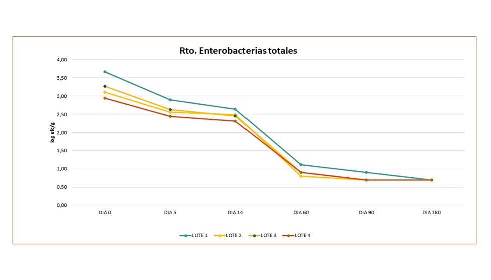 Grfica 2: Valores promedio de crecimiento de Enterobacterias totales a lo largo de la vida til del producto