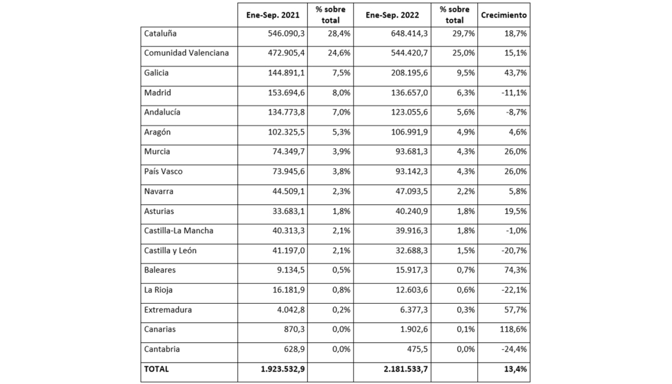 Ranking de exportaciones de mobiliario por Comunidades Autnomas entre enero y septiembre de 2022 (en miles de euros). Fuente: Anieme/Estacom...