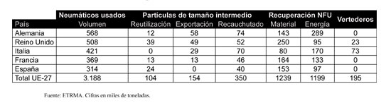 Pases lderes en la recuperacin de residuos neumticos en la Unin Europea. Fuente: ETRMA