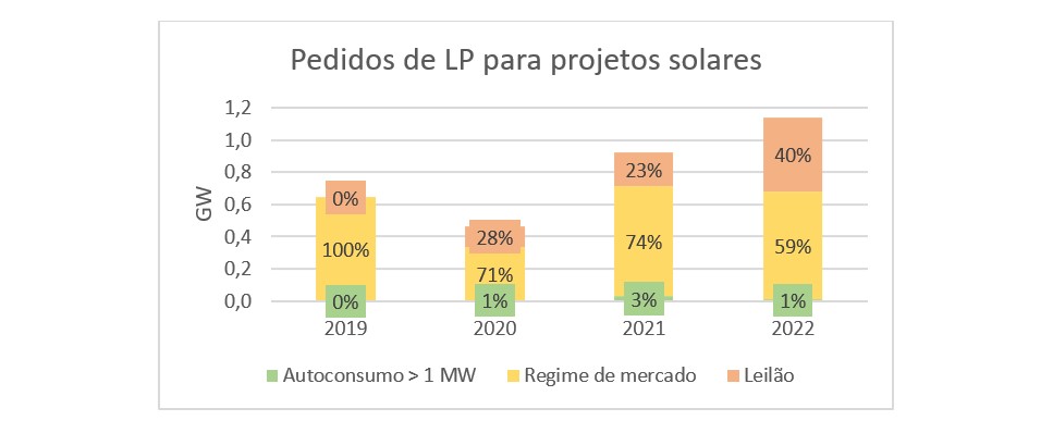 Figura 4. Categorizao de pedidos de licenas de produo para projetos solares fotovoltaicos entre 2019 e julho de 2022. (Fonte: DGEG, julho 2022)...