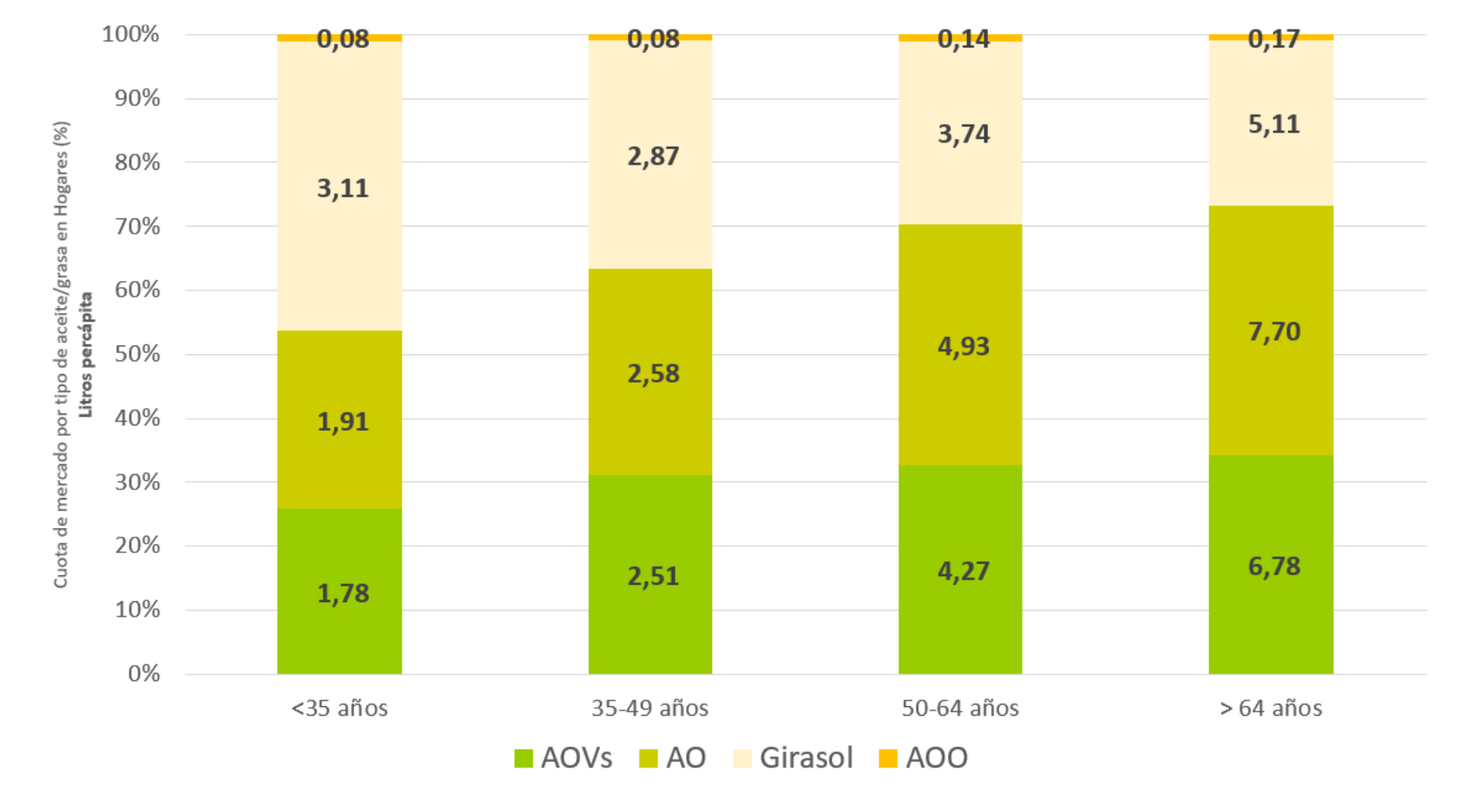 Figura 1. Consumo de aceite/grasas en los hogares espaoles en funcin de la edad. Fuente: Elaboracin propia a partir de datos del MAPA...