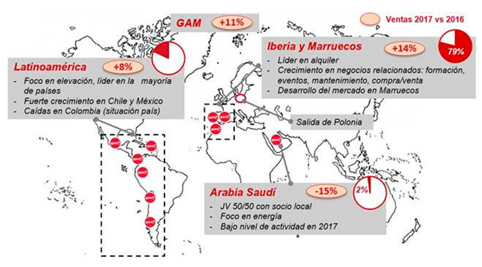 Evolucin de ventas por regin