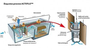 Esquema-ACTIFLO