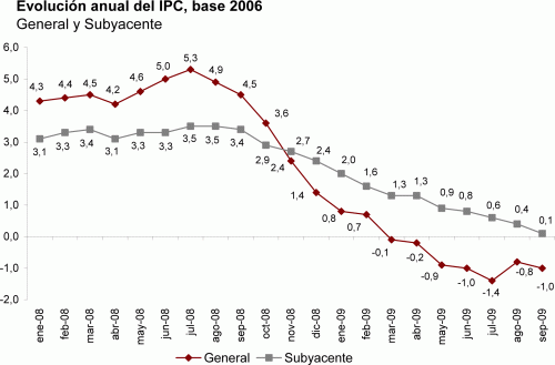Evoluci�n anual del IPC