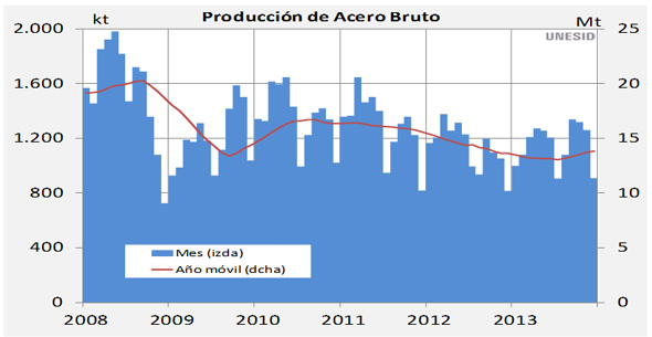 Produccion de acero