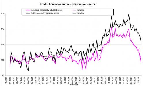 �ndice de producci�n de la UE