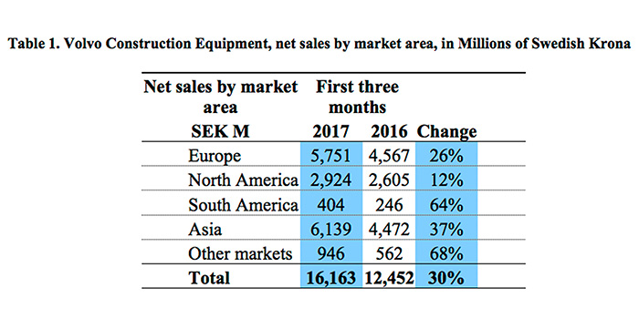 Incremento de ventas de Volvo CE por reas de mercado en Coronas Suecas (SEK)