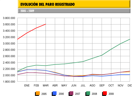 Evoluci�n del paro en 2009, seg�n el INEM